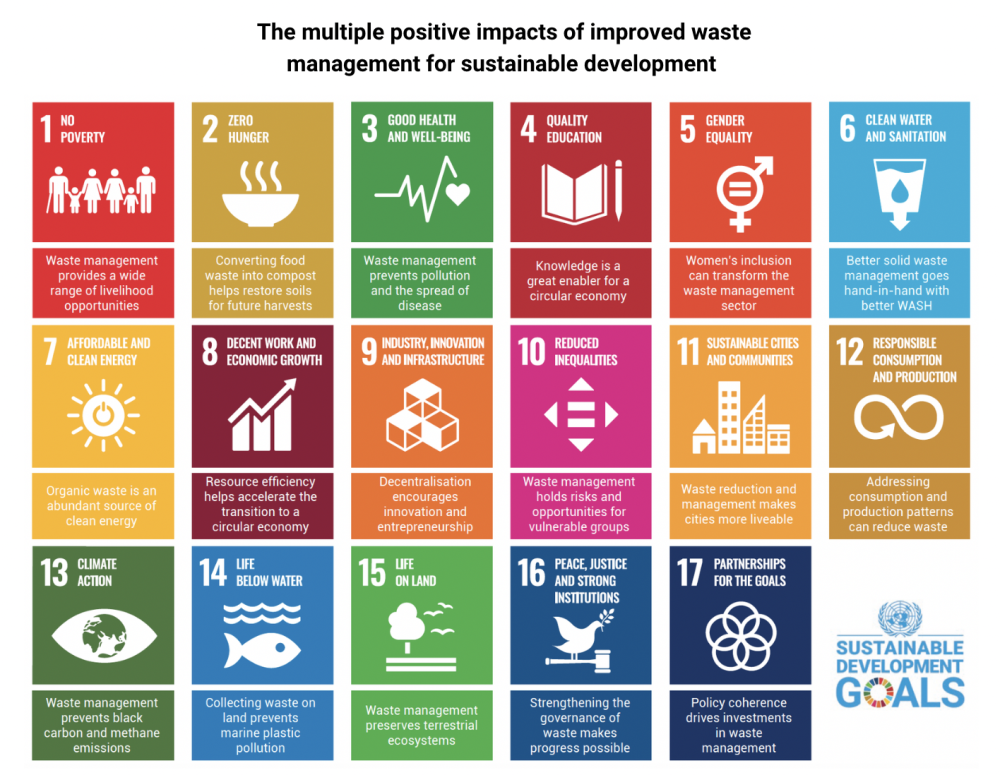 Towards Zero Waste SDGs