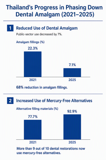 thai dental materials