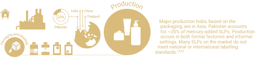 SLPs production