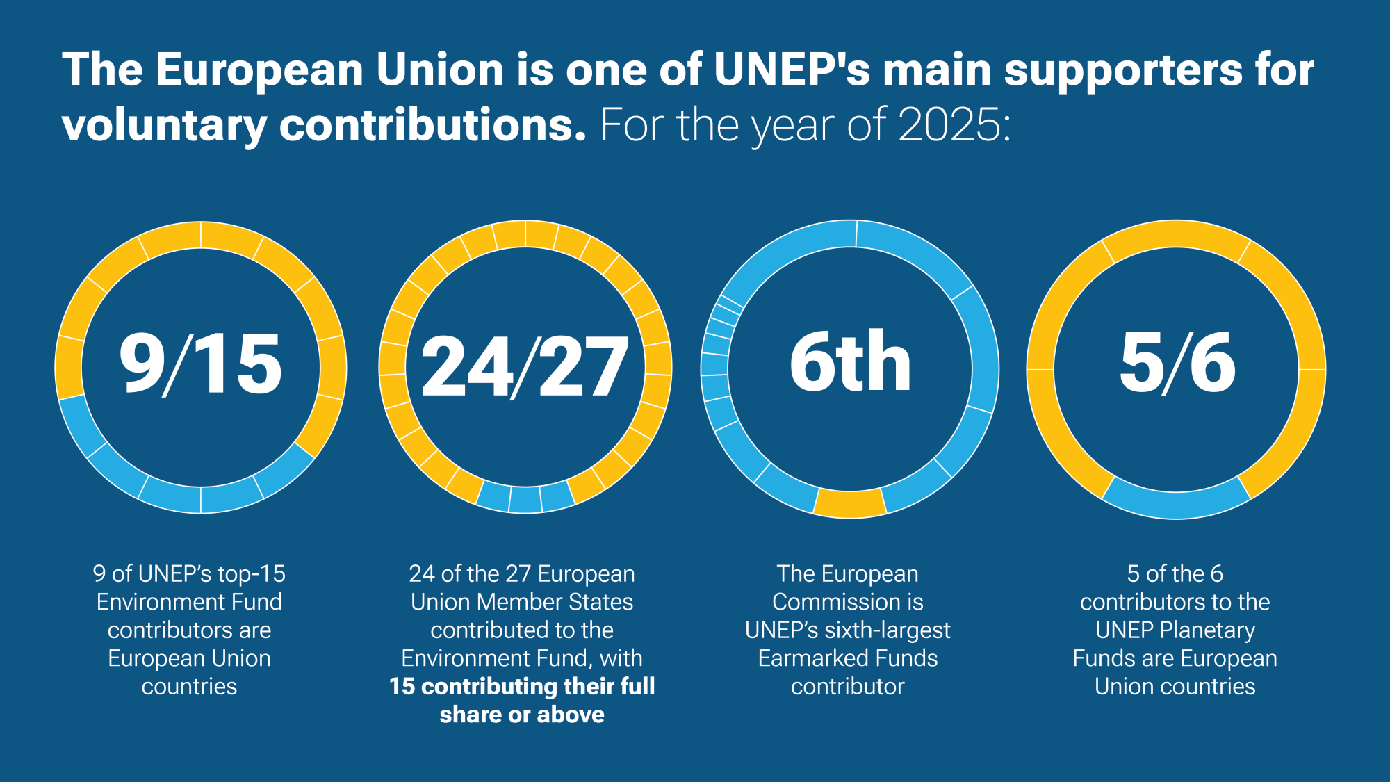 Infographic showing EU volunatry contributions to UNEP in 2025