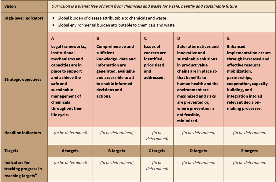 Gobal Framework on Chemicals Annex III table