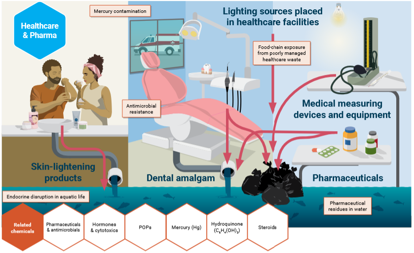 Impact of healthcare and pharma sector on biodiversity