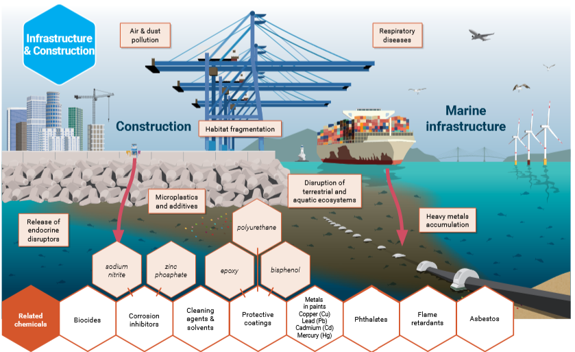 Impact of infrastructure and construction sector on biodiversity