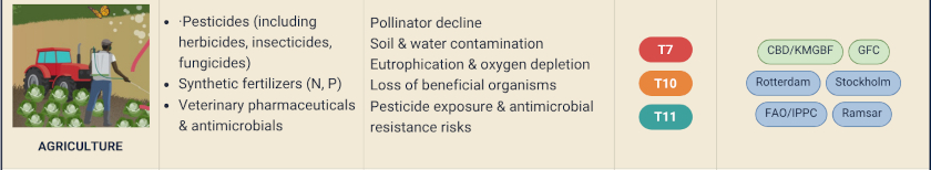 sector agriculture impacts on biodiversity