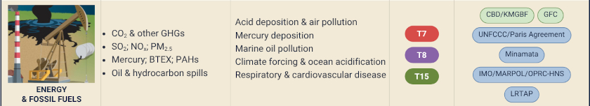 sector energy inpacts on biodiversity