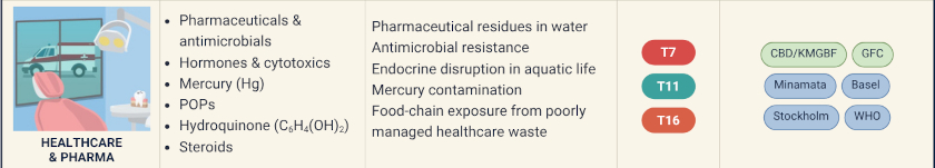 sector healthcare impacts on biodiversity