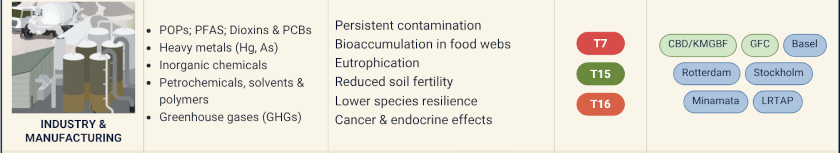 sector industry impacts on biodiversity