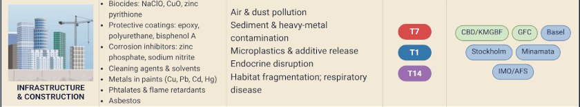 sector infrastructure impacts on biodiversity