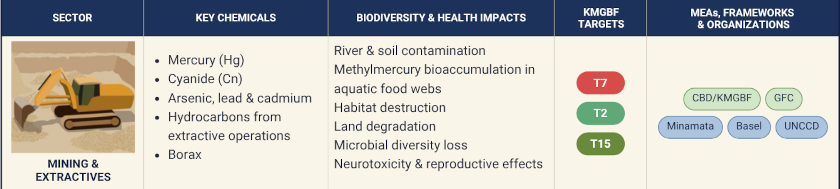 sector mining impacts on biodiversity