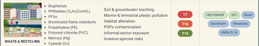 sector waste impacts on biodiversity
