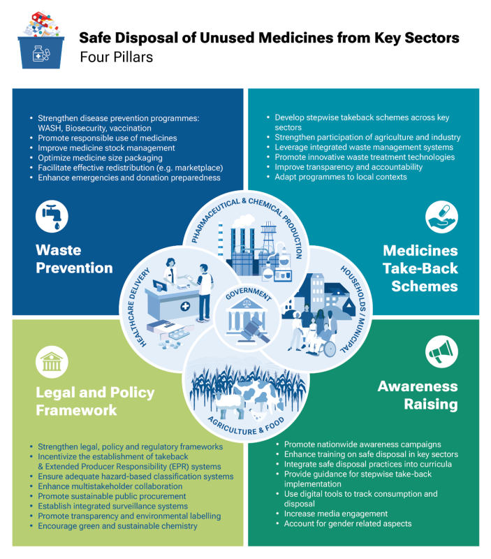 Safe disposal of unused medicines