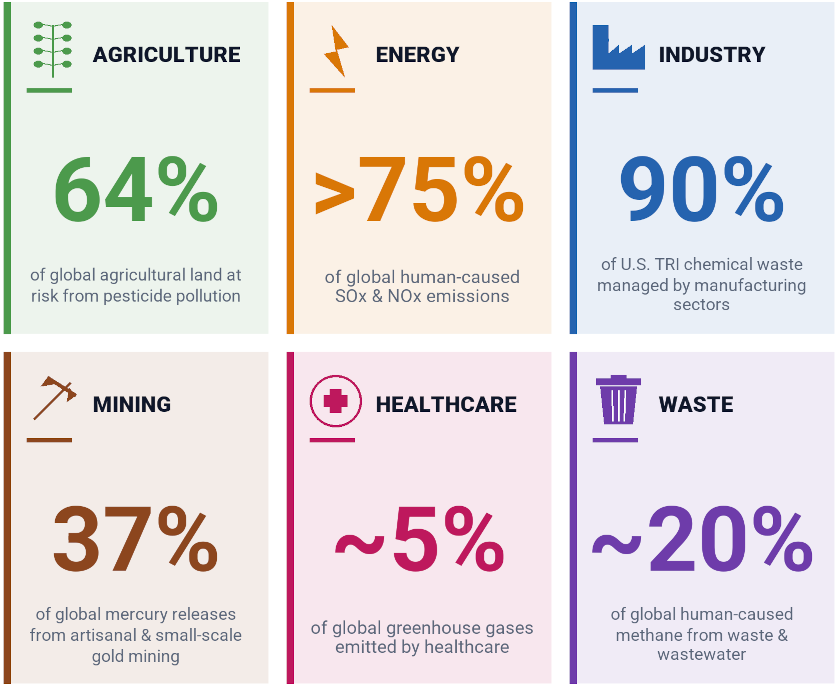 sectoral pollutant pressure