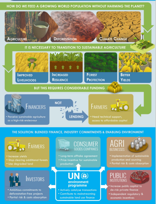 Land Use Finance